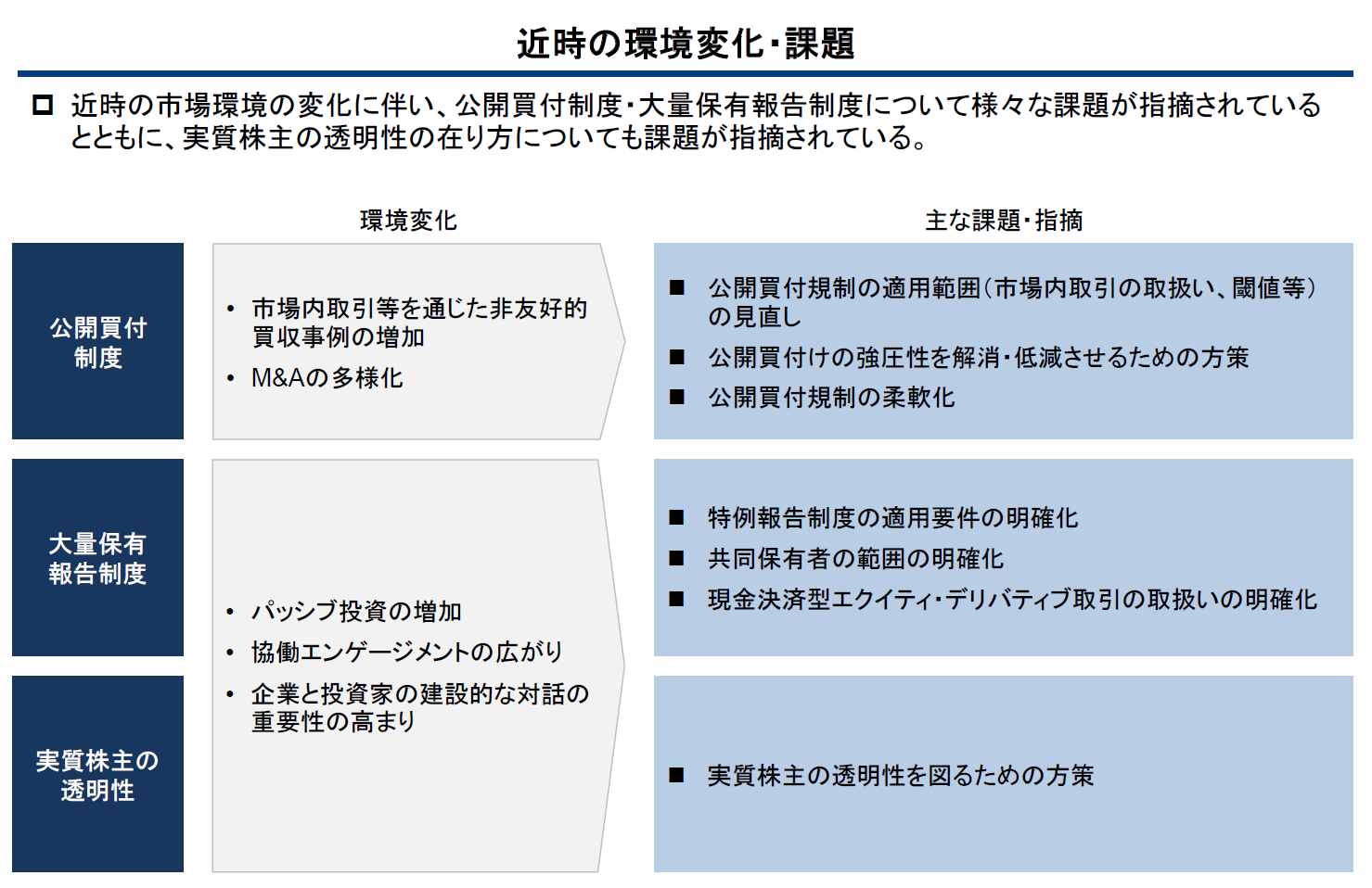 公開買付制度」「大量保有報告制度」「実質株主の透明性」が検討対象 