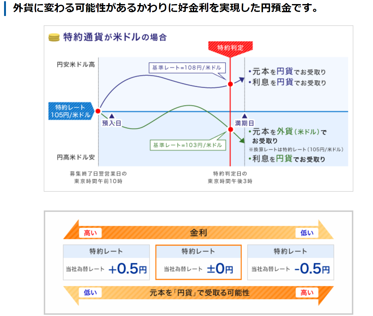 仕組債と似た仕組預金という商品をご存知？😑 ～銀行窓口で勧められて損失を被った人も少なくないと思う: 金商法についてあれこれと