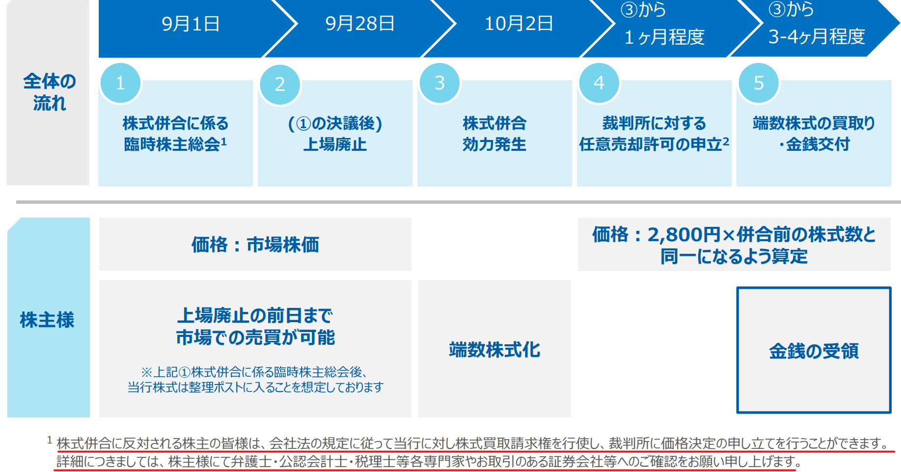 株式買取請求権は一般投資家の利用を念頭においているのか？😑: 金商法についてあれこれと