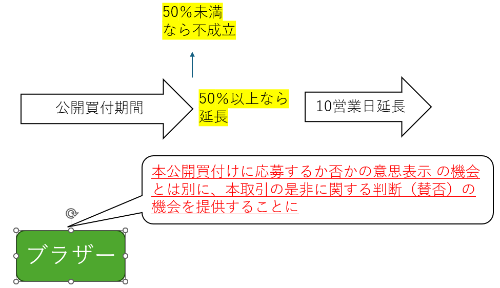 ブラザーTOB提案の公開買付延長制度🤔 ～必要だろうか？: 金商法 