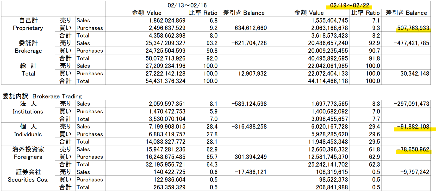 海外投資家・個人投資家が売り越しで証券会社が買い越し？🤔: 金商法についてあれこれと